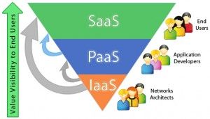 Iaas SaaS Cloud Pyramid