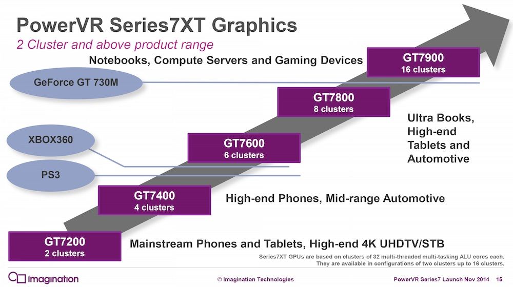 imagination technologies graphics card chart