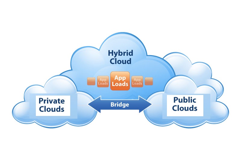 hybrid cloud